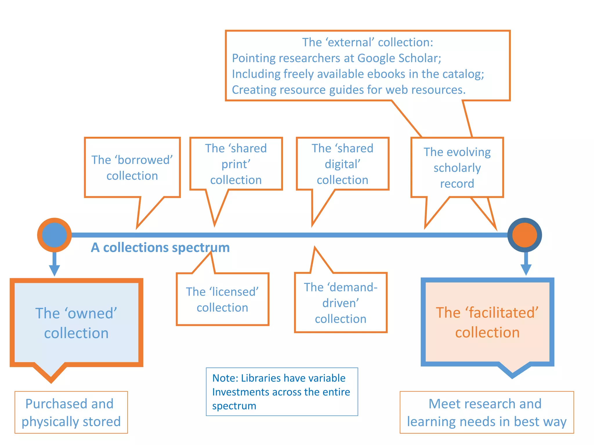 The ‘external’ collection:
Pointing researchers at Google Scholar;
Including freely available ebooks in the catalog;
Creating resource guides for web resources.
The ‘owned’
collection
The ‘facilitated’
collection
The ‘borrowed’
collection
A collections spectrum
The ‘shared
print’
collection
The ‘shared
digital’
collection
The evolving
scholarly
record
Purchased and
physically stored
Meet research and
learning needs in best way
The ‘licensed’
collection
The ‘demand-
driven’
collection
Note: Libraries have variable
Investments across the entire
spectrum
 