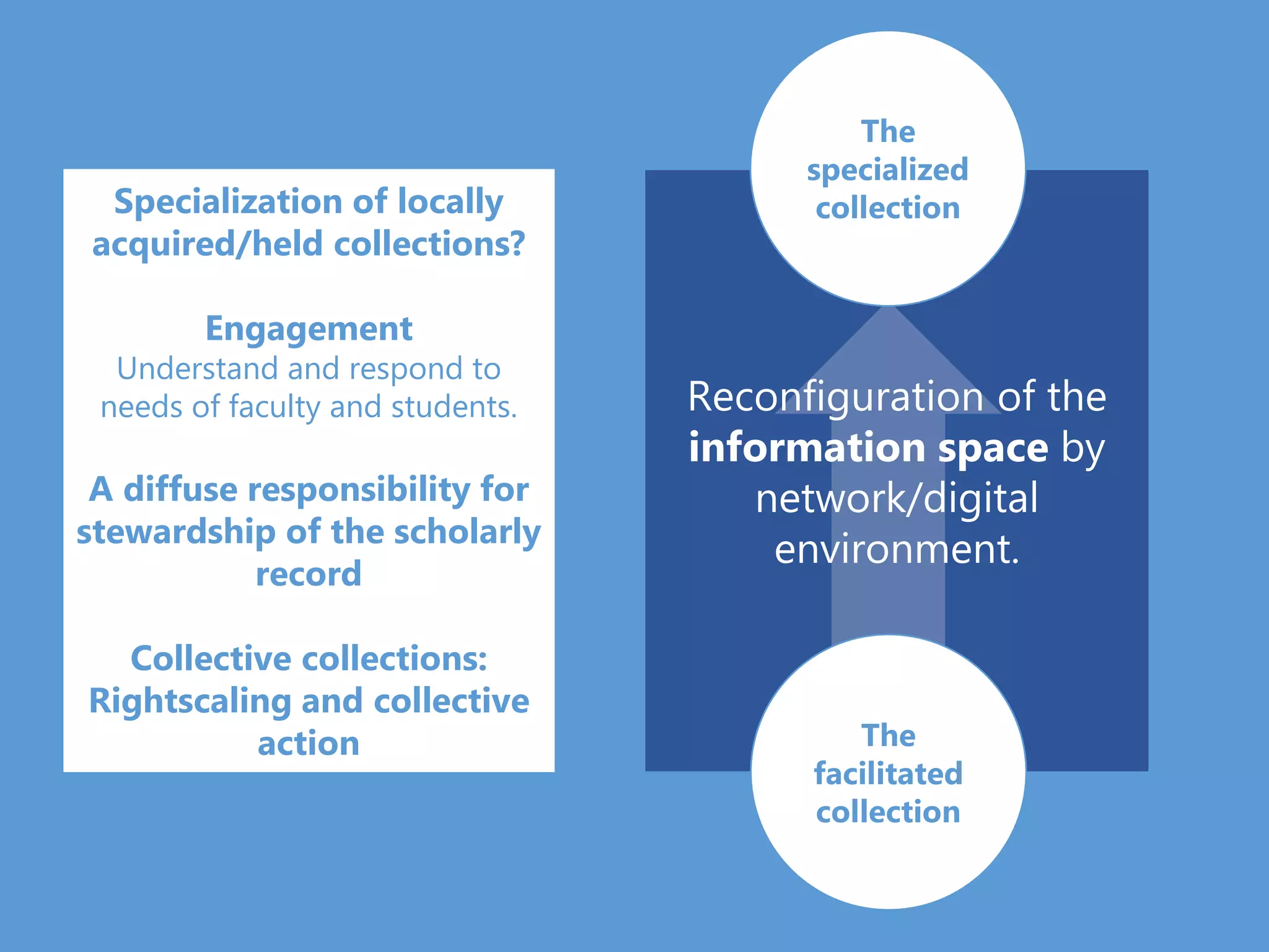 Reconfiguration of the
information space by
network/digital
environment.
The
specialized
collection
The
facilitated
collection
Specialization of locally
acquired/held collections?
Engagement
Understand and respond to
needs of faculty and students.
A diffuse responsibility for
stewardship of the scholarly
record
Collective collections:
Rightscaling and collective
action
 