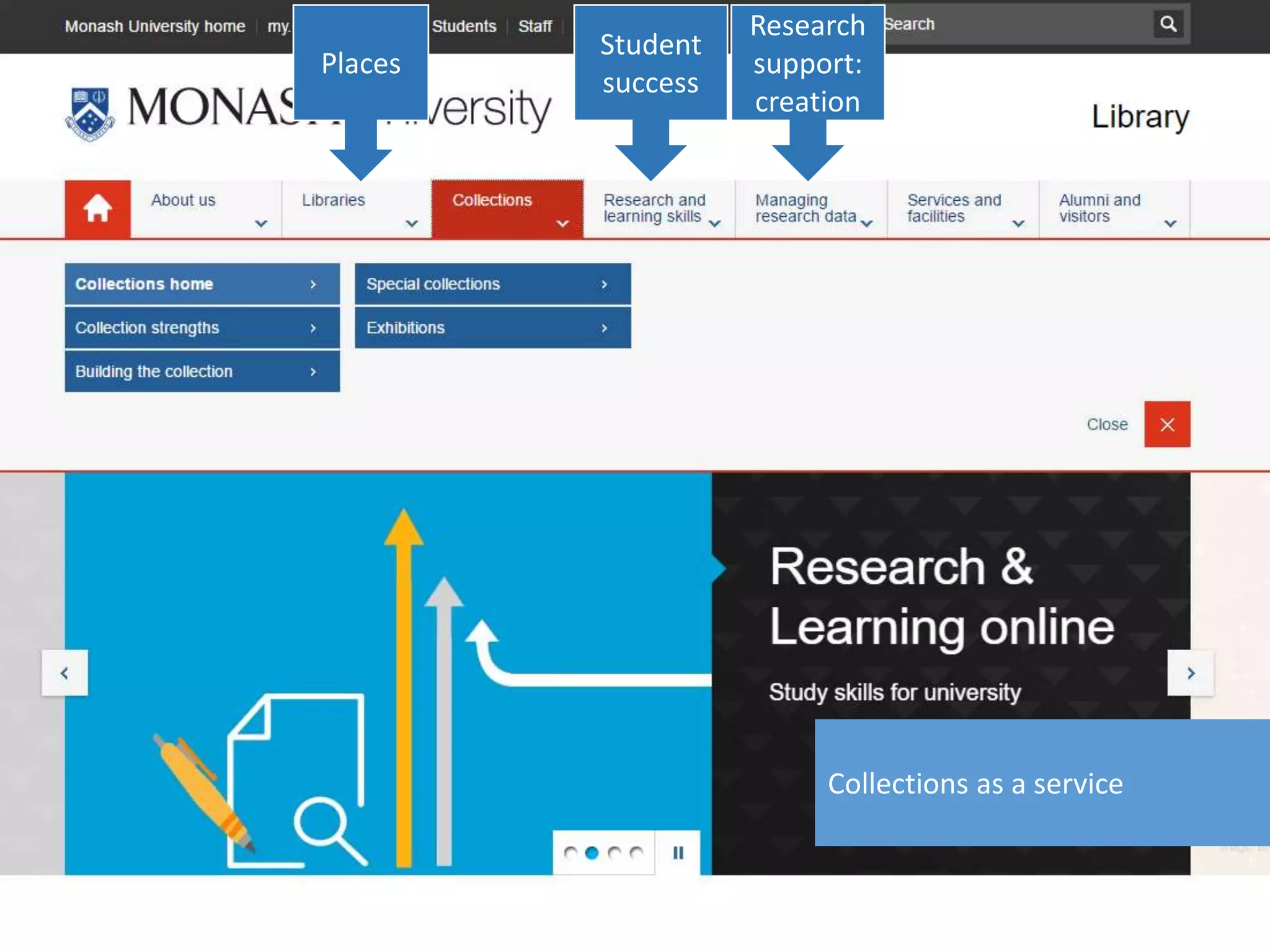 Collections as a service
Research
support:
creation
Places
Student
success
 
