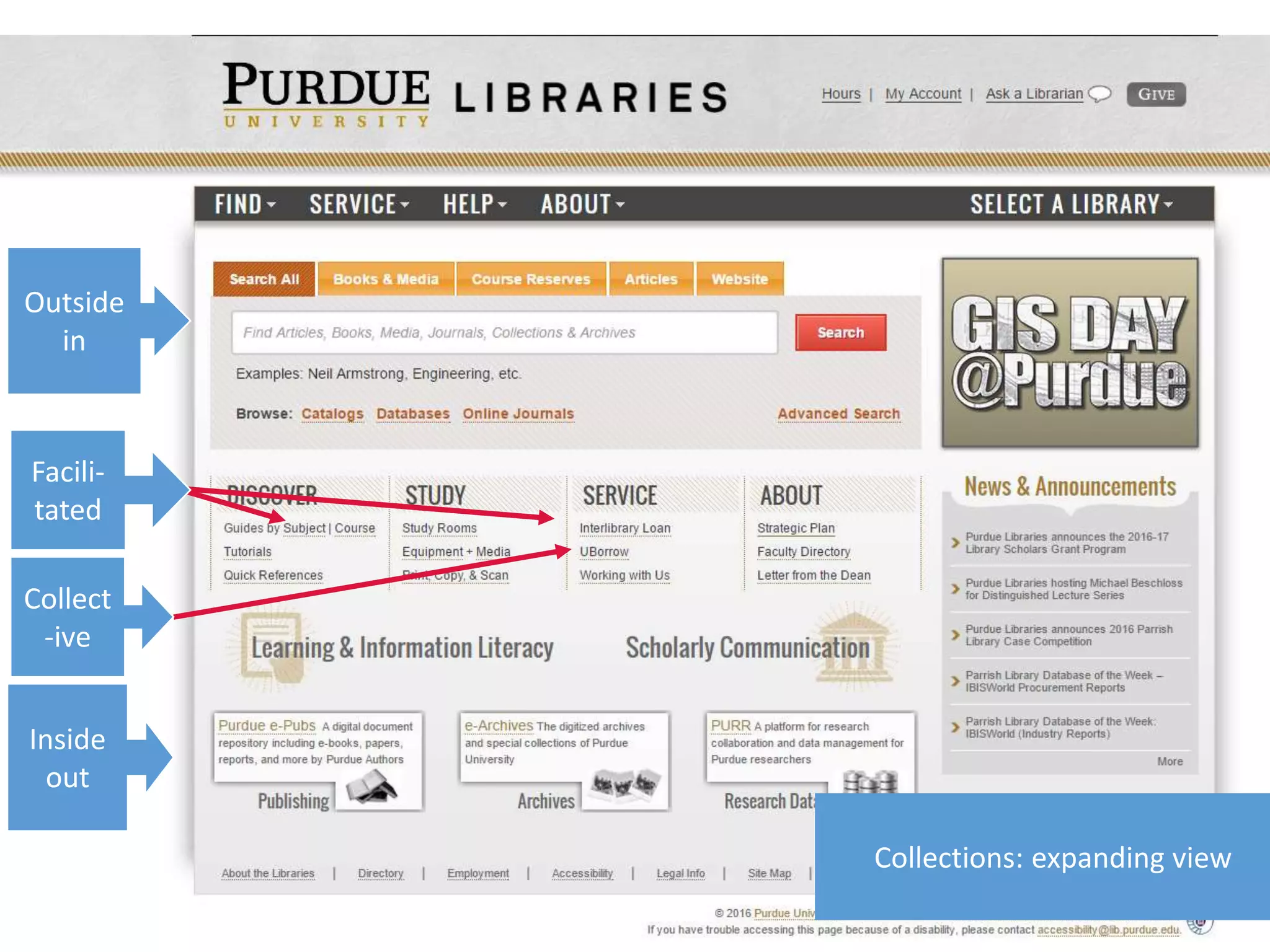 Collections: expanding view
Outside
in
Inside
out
Facili-
tated
Collect
-ive
 
