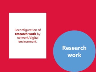 Reconfiguration of
research work by
network/digital
environment.
Research
work
 