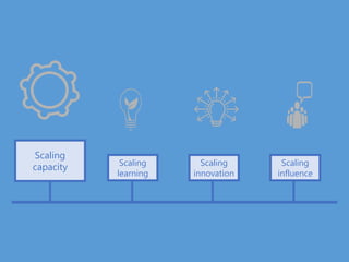Scaling
capacity Scaling
learning
Scaling
innovation
Scaling
influence
 