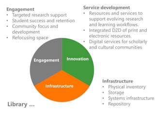 Engagement Innovation
Infrastructure
Infrastructure
• Physical inventory
• Storage
• Systems infrastructure
• Repository
S...