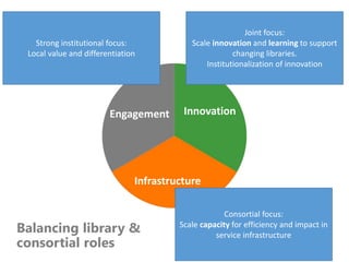 Engagement Innovation
Infrastructure
Strong institutional focus:
Local value and differentiation
Consortial focus:
Scale c...