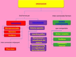 ORDENADOR




                          Està format per                          Inter connectats formen

                                                                         XARXES
              MAQUINARI                       PROGRAMARI
                                                                      D’ORDINADORS

      Microprocessador                      Sistema operatiu          que comparteix
           Memòria
                                              Interfície gràfica      Arxius i carpetes
           Perifèrics
                                              Manteniment i
                                                                          Perifèrics
                                              actualització del
Inter connectats mitjançant                       sistema
                                                                         Connexió a
                                             Emmagatzematg                Internet
                                              e i organització
       Placa base
                                             de la informació
 