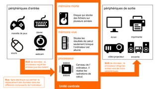 périphériques d’entrée 
mémoire morte 
mémoire vive 
processeur 
périphériques de sortie 
Disque qui stocke 
des fichiers sur 
plusieurs années 
Stocke les 
résultats de calcul 
seulement lorsque 
l’ordinateur est 
allumé 
Cerveau de l’ 
ordinateur, il 
réalise les 
opérations de 
calcul. 
clavier 
BUS de données : le 
processeur reçoit les 
entrées puis les traitent 
BUS de données : le 
processeur dirige les 
sorties vers les bons 
périphériques 
Unité centrale 
manette de jeux 
souris webcam 
écran imprimante 
vidéo-projecteur enceinte 
Bus: ligne électrique qui permet le 
déplacement des données dans les 
différents composants de l’ordinateur. 
 