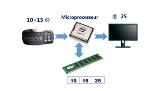 Microprocesseur
10+15 
 25
10 15 25
 