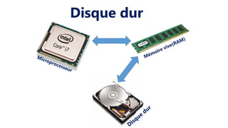 Microprocesseur
Mémoire vive(RAM)
Disque
dur
Disque dur
 