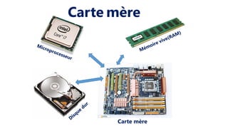 Microprocesseur
Mémoire vive(RAM)
Disque
dur
Carte mère
Carte mère
 