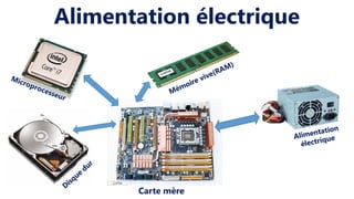 Microprocesseur
Mémoire vive(RAM)
Disque
dur
Carte mère
Alimentation électrique
Alimentation
électrique
 