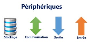 Périphériques
Entrée
Sortie
Stockage Communication
 
