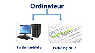 Ordinateur
Partie matérielle Partie logicielle
 