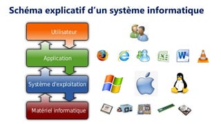 Schéma explicatif d’un système informatique
 
