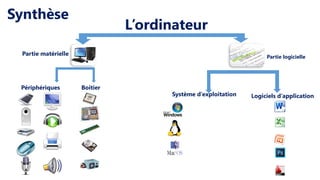 L’ordinateur
Partie matérielle Partie logicielle
Périphériques Boitier
Système d’exploitation Logiciels d’application
Synthèse
 