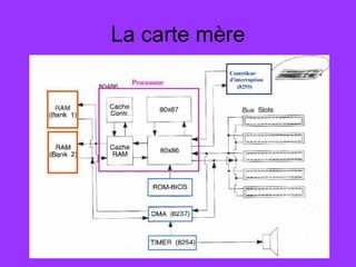 La carte mère
 