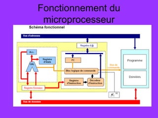 Fonctionnement du
microprocesseur
 