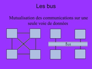 Les bus
Mutualisation des communications sur une
seule voie de données
 