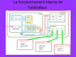 Le fonctionnement interne de
l'ordinateur
 