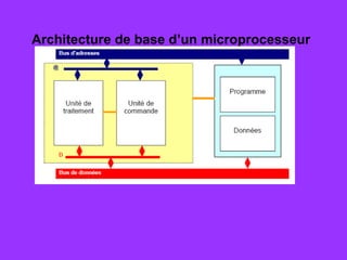 Architecture de base d’un microprocesseur
 