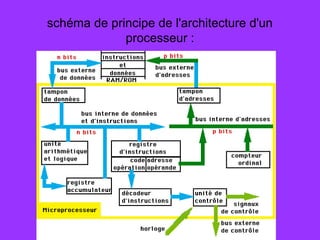 schéma de principe de l'architecture d'un
processeur :
 