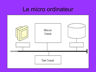 Le micro ordinateur
 