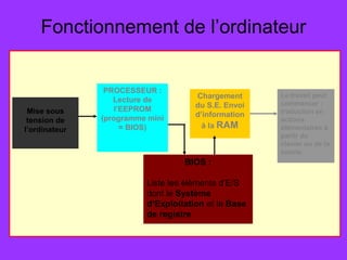 Fonctionnement de l’ordinateur
PROCESSEUR :
Lecture de 
l’EEPROM 
(programme mini 
= BIOS)
BIOS :
Liste les éléments d’E/S
dont le Système 
d’Exploitation et la Base 
de registre
Chargement 
du S.E. Envoi 
d’information 
à la RAM
Mise sous 
tension de 
l’ordinateur
Le travail peut 
commencer : 
traduction en 
actions 
élémentaires à 
partir du 
clavier ou de la 
souris.
 