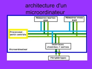 architecture d'un
microordinateur
 