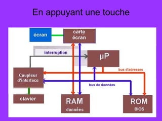 En appuyant une touche
 