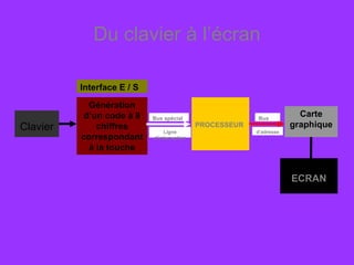Du clavier à l’écran
Génération 
d’un code à 8 
chiffres 
correspondant 
à la touche
ECRAN
PROCESSEURClavier
Carte
graphique
Bus spécial
d’adresse
Bus 
Interface E / S
Ligne 
d’interruption
 