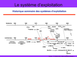 Le système d’exploitation
Source : S. Krakowiak « Intro-systèmes-réseaux »
 