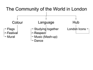 The Community of the World in London Colour Language Hub Studying together Respect Music (Mash-up) Dance London Icons Flags Festival Mural 