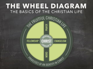 THE WHEEL DIAGRAM
THE BASICS OF THE CHRISTIAN LIFE
 
