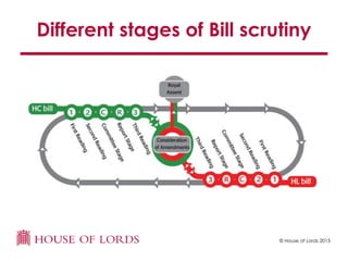 © House of Lords 2015
Different stages of Bill scrutiny
 