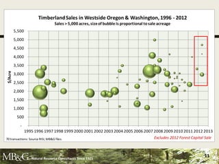 Westside Timberland Sales
                     Timberland Sales in Westside Oregon & Washington, 1996 - 2012
                               Sales > 5,000 acres, size of bubble is proportional to sale acreage
         5,500
         5,000
         4,500
         4,000
         3,500
$/Acre




         3,000
         2,500
         2,000
         1,500
         1,000
          500
            -
             1995 1996 1997 1998 1999 2000 2001 2002 2003 2004 2005 2006 2007 2008 2009 2010 2011 2012 2013
70 transactions: Source RISI, MB&G files.                                     Excludes 2012 Forest Capital Sale



                 Natural Resource Consultants Since 1921
                                                                                                          11
 