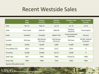 Recent Westside Sales
                                Eden            Olympic      Olympic      Davidson Tree       Forest Capital
                                Ridge          Tree Farm    Tree Farm         Farm              Partners

Date                            Nov-11          May-12       Jun-12           Jun-12              Jul-12

                                                                             Davidson
Seller                     Plum Creek           GMO RR      GMO RR                            Forest Capital
                                                                            Industries
                                                                         Forest Investment
Buyer                       Campbell            Campbell   Makah Tribe                           Hancock
                                                                            Associates
                                              WA-Olympic   WA-Olympic                        OR-Will. Valley &
Location                    OR-Coast                                         OR-Coast
                                               Peninsula    Peninsula                          Southwest

Acreage                         18,200           50,400       3,000           12,800             270,000

Price (Million $’s)             $59.9            $149.6      $12.5            $59.9                 ??

Price/Acre                      $3,300           $2,968      $4,171           $4,688                ??

Seller Type                      REIT            TIMO         TIMO          Private Co.           TIMO

Buyer Type                      TIMO             TIMO         Tribe           TIMO                TIMO

Sources: RISI, public records



              Natural Resource Consultants Since 1921
                                                                                                                 12
 