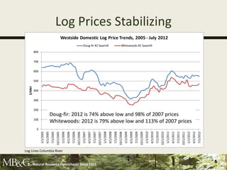 Log Prices Stabilizing
                                                             Westside Domestic Log Price Trends, 2005 - July 2012
                                                                                                            Doug-fir #2 Sawmill                                                              Whitewoods #2 Sawmill
          800


          700


          600


          500
  $/Mbf




          400


          300


          200
                                      Doug-fir: 2012 is 74% above low and 98% of 2007 prices
          100
                                      Whitewoods: 2012 is 79% above low and 113% of 2007 prices
            0
                1/1/2005
                           4/1/2005
                                      7/1/2005


                                                             1/1/2006
                                                                        4/1/2006
                                                                                   7/1/2006


                                                                                                          1/1/2007
                                                                                                                     4/1/2007
                                                                                                                                7/1/2007


                                                                                                                                                       1/1/2008
                                                                                                                                                                  4/1/2008
                                                                                                                                                                             7/1/2008


                                                                                                                                                                                                    1/1/2009
                                                                                                                                                                                                               4/1/2009
                                                                                                                                                                                                                          7/1/2009


                                                                                                                                                                                                                                                 1/1/2010
                                                                                                                                                                                                                                                            4/1/2010
                                                                                                                                                                                                                                                                       7/1/2010


                                                                                                                                                                                                                                                                                              1/1/2011
                                                                                                                                                                                                                                                                                                         4/1/2011
                                                                                                                                                                                                                                                                                                                    7/1/2011


                                                                                                                                                                                                                                                                                                                                           1/1/2012
                                                                                                                                                                                                                                                                                                                                                      4/1/2012
                                                                                                                                                                                                                                                                                                                                                                 7/1/2012
                                                 10/1/2005




                                                                                              10/1/2006




                                                                                                                                           10/1/2007




                                                                                                                                                                                        10/1/2008




                                                                                                                                                                                                                                     10/1/2009




                                                                                                                                                                                                                                                                                  10/1/2010




                                                                                                                                                                                                                                                                                                                               10/1/2011
Log Lines Columbia River


      Natural Resource Consultants Since 1921
                                                                                                                                                                                                                                                                                                                                                                            6
 