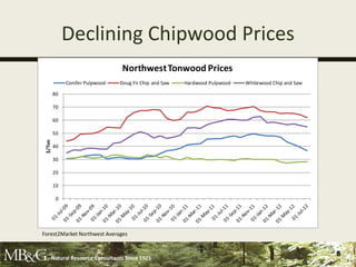 Declining Chipwood Prices
                                Northwest Tonwood Prices
             Conifer Pulpwood   Doug Fir Chip and Saw   Hardwood Pulpwood   Whitewood Chip and Saw

        80

        70

        60

        50
$/Ton




        40

        30

        20

        10

         0




Forest2Market Northwest Averages



    Natural Resource Consultants Since 1921
                                                                                                     8
 
