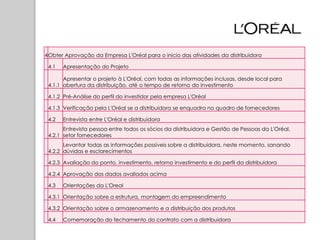 4 Obter Aprovação da Empresa L'Oréal para o início das atividades da distribuidora

 4.1   Apresentação do Projeto

       Apresentar o projeto à L'Oréal, com todas as informações inclusas, desde local para
 4.1.1 abertura da distribuição, até o tempo de retorno do investimento

 4.1.2 Pré-Análise do perfil do investidor pela empresa L'Oréal

 4.1.3 Verificação pela L'Oréal se a distribuidora se enquadra no quadro de fornecedores

 4.2   Entrevista entre L'Oréal e distribuidora
       Entrevista pessoa entre todos os sócios da distribuidora e Gestão de Pessoas da L'Oréal,
 4.2.1 setor fornecedores
       Levantar todas as informações possíveis sobre a distribuidora, neste momento, sanando
 4.2.2 dúvidas e esclarecimentos

 4.2.3 Avaliação do ponto, investimento, retorno investimento e do perfil da distribuidora

 4.2.4 Aprovação dos dados avaliados acima

 4.3   Orientações da L'Oreal

 4.3.1 Orientação sobre a estrutura, montagem do empreendimento

 4.3.2 Orientação sobre o armazenamento e a distribuição dos produtos

 4.4   Comemoração do fechamento do contrato com a distribuidora
 