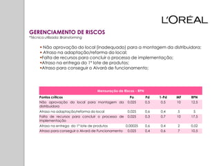 GERENCIAMENTO DE RISCOS
*Técnica utilizada: Brainstorming

       Não aprovação do local (inadequado) para a montagem da distribuidora;
       Atraso na adaptação/reforma do local;
      Falta de recursos para concluir o processo de implementação;
      Atraso na entrega do 1º lote de produtos;
      Atraso para conseguir o Alvará de funcionamento;




                                      Mensuração de Riscos - RPN
      Pontos críticos                                   Po         Pd    1-Pd   MF   RPN
      Não aprovação do local para montagem da          0,025       0,5    0,5   10   12,5
      distribuidora
      Atraso na adaptação/reforma do local             0,025       0,6   0,4     5    5
      Falta de recursos para concluir o processo de    0,025       0,3   0,7    10   17,5
      implementação
      Atraso na entrega do 1º lote de produtos        0,00025      0,6   0,4    2    0,02
      Atraso para conseguir o Alvará de Funcionamento 0,025        0,4   0,6    7    10,5
 