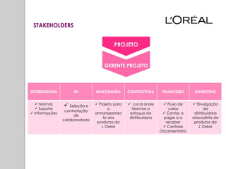 STAKEHOLDERS


                                         PROJETO


                                    GERENTE PROJETO




DISTRIBUIDORA        RH         MARCENARIA       CONSTRUTORA       FINANCEIRO      MARKETING


    Normas      Seleção e      Projeto para    Local onde        Fluxo de     Divulgação
    Suporte                           o           teremos o          caixa              da
                 contratação
 Informações                   armanezamen       estoque da        Contas a      distribuidora
                      de
                                    to dos        distribuidora     pagar e a     atacadista de
                colaboradores
                                 produtos da                         receber       produtos da
                                   L´Oréal                          Controle         L´Oréal
                                                                  Orçamentrário
 