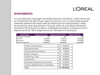 INVESTIMENTOS
O custo total para montagem da distribuidora de cosméticos L´oréal, demanda
um investimento de 200 mil que objetiva o retorno com o menor prazo possível,
mediante abertura de ampla rede de distribuição em toda grande Curitiba.
Na sequência, será apresentado o fluxo de caixa nas 3 situações (Pessimista,
Provável e Otimista) para análise e viabilidade do projeto. A empresa está na
alíquota de IR de 15% e exige retorno de 10% sobre o investimento.

        Especificações            Hipótese Pessimista      Hipótese Mais Provável       Hipótese Otimista
  Participação no mercado                           30%                       30%                        20%
  Custo fixo                                   20.000,00                 20.000,00                  20.000,00
  Depreciação                                  25.000,00                 42.500,00                  52.000,00
  Valor do Investimento                       200.000,00                340.000,00                 416.000,00

                Projeto – Desenvolvimento                              R$   20.000,00
                Aquisição de Veículos                                  R$   50.000,00
                Taxas para abertura da empresa                         R$    5.000,00
                Móveis e Instalações                                   R$   15.000,00
                Pedido Inicial – Loreal                                R$   45.000,00
                Capital de Giro                                        R$   30.000,00
                Contratação de Representantes Comerciais               R$   15.000,00
                Locação e adequação Imóvel – Armazenagem               R$   20.000,00
                Total                                                  R$ 200.000,00
 