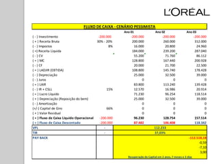 FLUXO DE CAIXA - CENÁRIO PESSIMISTA
                                                      Ano 01                 Ano 02                  Ano 03
( - ) Investimento                        -200.000        -200.000               -200.000                    -200.000
( + ) Receita Bruta                      30% - 20%         200.000                260.000                     312.000
( - ) Impostos                                   8%         16.000                 20.800                      24.960
( =) Receita Liquida                                       184.000                239.200                     287.040
( - ) CV                                                    55.200                 71.760                      86.112
( = ) MC                                                   128.800                167.440                     200.928
( - ) CF                                                    20.000                 21.700                      22.500
( = ) LADJIR (EBTIDA)                                      108.800                145.740                     178.428
( - ) Depreciação                                           25.000                 32.500                      39.000
( - ) Juros                                                      0                      0                           0
( = ) LAIR                                                  83.800                113.240                     139.428
( - ) IR + CSLL                                 15%         12.570                 16.986                      20.914
( = ) Lucro Líquido                                         71.230                 96.254                     118.514
( + ) Depreciação (Reposição do bem)                        25.000                 32.500                      39.000
( - ) Amortização                                                0                      0                           0
(+/-) Capital de Giro                           66%              0                      0                           0
( + ) Valor Residual                                             0                      0                           0
( = ) Fluxo de Caixa Líquido Operacional   -200.000         96.230                128.754                     157.514
( = ) Fluxo de Caixa Descontado            -200.000         87.482                106.408                     118.342
VPL                                           -                             112.233
TIR                                           -                             37,03%
PAY BACK                                                                                               -112.518,18
                                                                                                             -0,59
                                                                                                             -7,10
                                                                                                              3,00
                                                        Recuperação do Capital em 2 anos, 7 meses e 3 dias
 