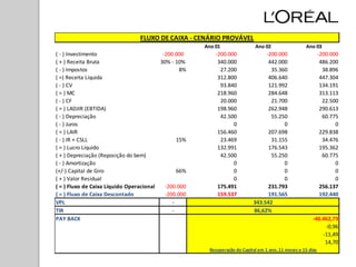 FLUXO DE CAIXA - CENÁRIO PROVÁVEL
                                                      Ano 01                Ano 02                  Ano 03
( - ) Investimento                        -200.000        -200.000              -200.000                     -200.000
( + ) Receita Bruta                      30% - 10%         340.000               442.000                      486.200
( - ) Impostos                                   8%         27.200                35.360                       38.896
( =) Receita Liquida                                       312.800               406.640                      447.304
( - ) CV                                                    93.840               121.992                      134.191
( = ) MC                                                   218.960               284.648                      313.113
( - ) CF                                                    20.000                21.700                       22.500
( = ) LADJIR (EBTIDA)                                      198.960               262.948                      290.613
( - ) Depreciação                                           42.500                55.250                       60.775
( - ) Juros                                                      0                     0                            0
( = ) LAIR                                                 156.460               207.698                      229.838
( - ) IR + CSLL                                 15%         23.469                31.155                       34.476
( = ) Lucro Líquido                                        132.991               176.543                      195.362
( + ) Depreciação (Reposição do bem)                        42.500                55.250                       60.775
( - ) Amortização                                                0                     0                            0
(+/-) Capital de Giro                           66%              0                     0                            0
( + ) Valor Residual                                             0                     0                            0
( = ) Fluxo de Caixa Líquido Operacional   -200.000        175.491               231.793                      256.137
( = ) Fluxo de Caixa Descontado            -200.000        159.537               191.565                      192.440
VPL                                           -                            343.542
TIR                                           -                            86,62%
PAY BACK                                                                                                -40.462,73
                                                                                                             -0,96
                                                                                                            -11,49
                                                                                                             14,70
                                                       Recuperação do Capital em 1 ano, 11 meses e 15 dias
 