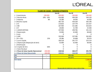 FLUXO DE CAIXA - CENÁRIO OTIMISTA
                                                      Ano 01                Ano 02                   Ano 03
( - ) Investimento                        -200.000        -200.000              -200.000                   -200.000
( + ) Receita Bruta                      20% - 10%         416.000               499.200                    549.120
( - ) Impostos                                   8%         33.280                39.936                     43.930
( =) Receita Liquida                                       382.720               459.264                    505.190
( - ) CV                                                   114.816               137.779                    151.557
( = ) MC                                                   267.904               321.485                    353.633
( - ) CF                                                    20.000                21.700                     22.500
( = ) LADJIR (EBTIDA)                                      247.904               299.785                    331.133
( - ) Depreciação                                           52.000                62.400                     68.640
( - ) Juros                                                      0                     0                          0
( = ) LAIR                                                 195.904               237.385                    262.493
( - ) IR + CSLL                                 15%         29.386                35.608                     39.374
( = ) Lucro Líquido                                        166.518               201.777                    223.119
( + ) Depreciação (Reposição do bem)                        52.000                62.400                     68.640
( - ) Amortização                                                0                     0                          0
(+/-) Capital de Giro                           66%              0                     0                          0
( + ) Valor Residual                                             0                     0                          0
( = ) Fluxo de Caixa Líquido Operacional   -200.000        218.518               264.177                    291.759
( = ) Fluxo de Caixa Descontado            -200.000        198.653               218.328                    219.203
VPL                                           -                            436.184
TIR                                           -                            107,07%
PAY BACK                                                                                                   -1.346,91
                                                                                                               -1,09
                                                                                                                1,08
                                                                                                                2,40
                                                         Recuperação do Capital em 1 ano, 1 mês e 2 dias
 