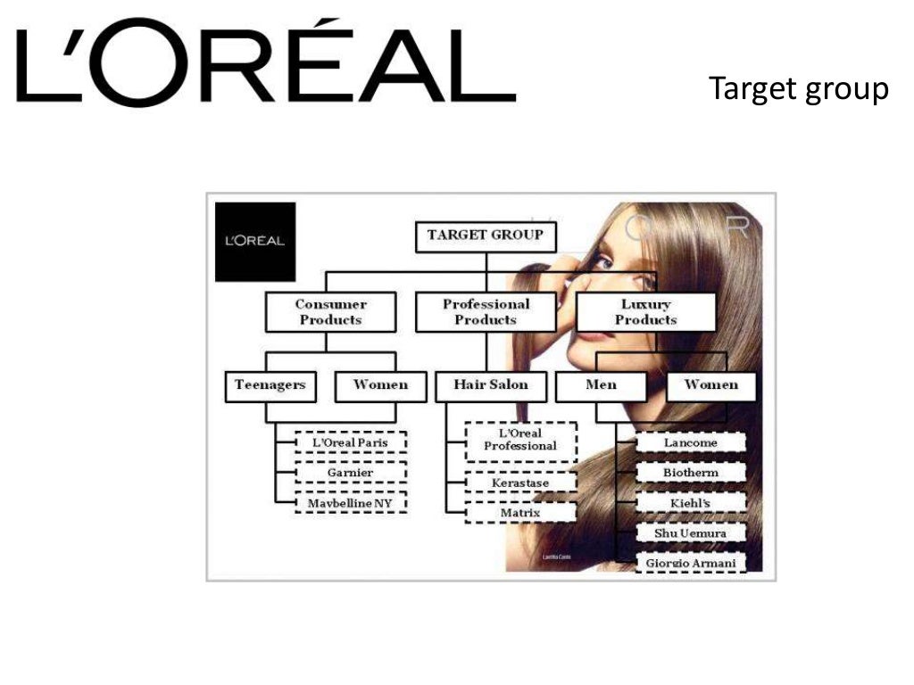 L'oreal india case study picture