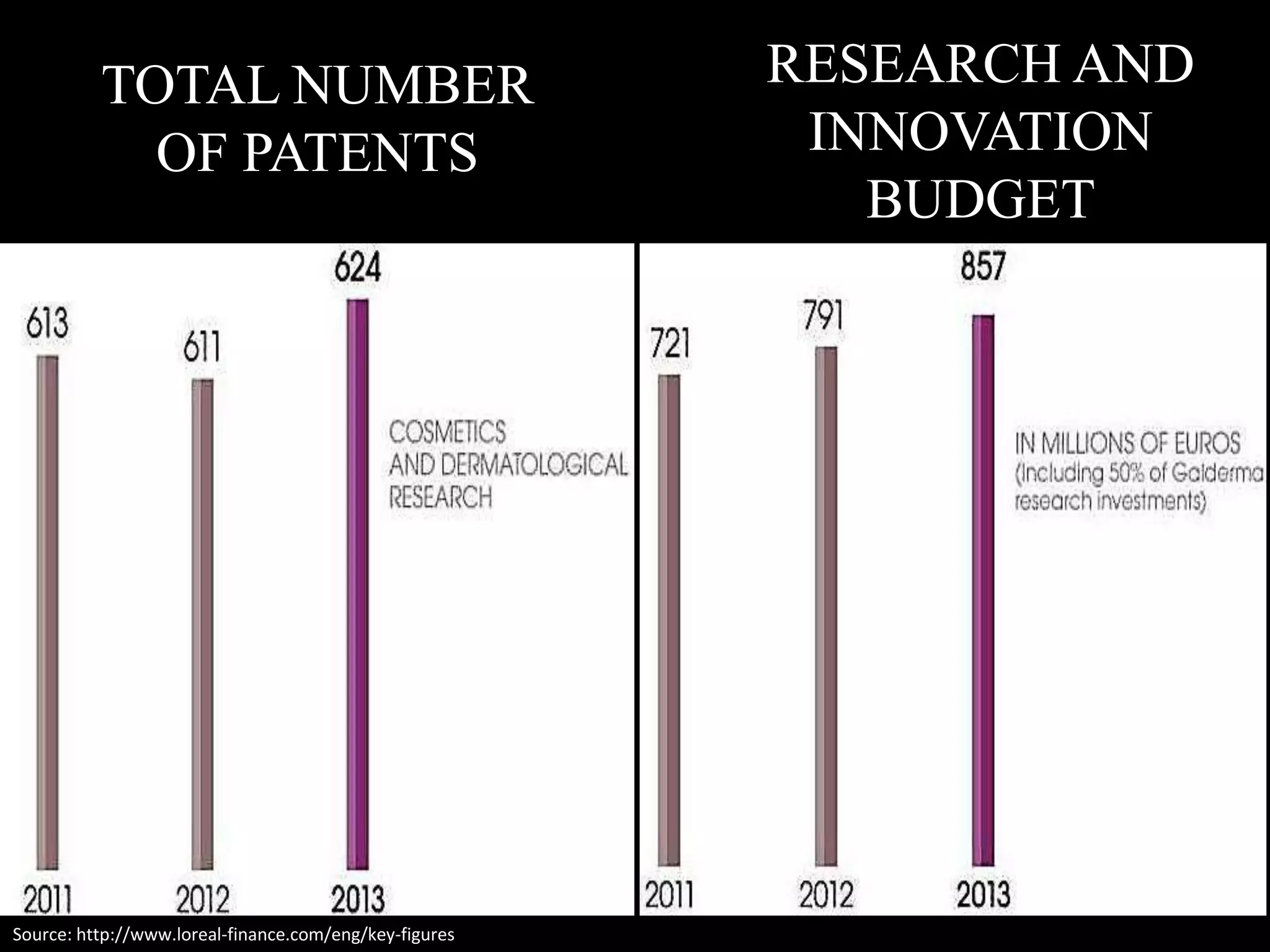 TOTAL NUMBER
OF PATENTS
RESEARCH AND
INNOVATION
BUDGET
Source: http://www.loreal-finance.com/eng/key-figures
 