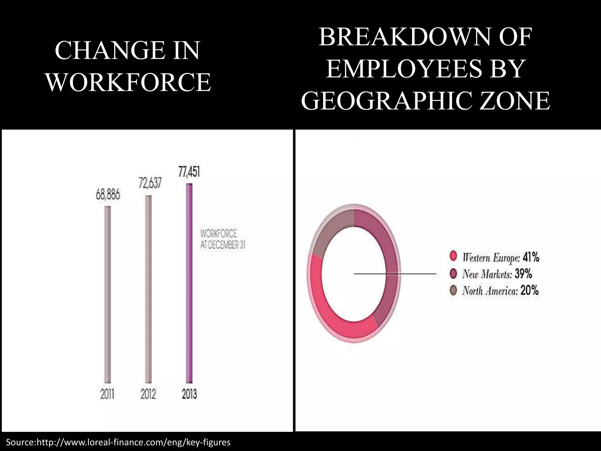 CHANGE IN
WORKFORCE
BREAKDOWN OF
EMPLOYEES BY
GEOGRAPHIC ZONE
Source:http://www.loreal-finance.com/eng/key-figures
 