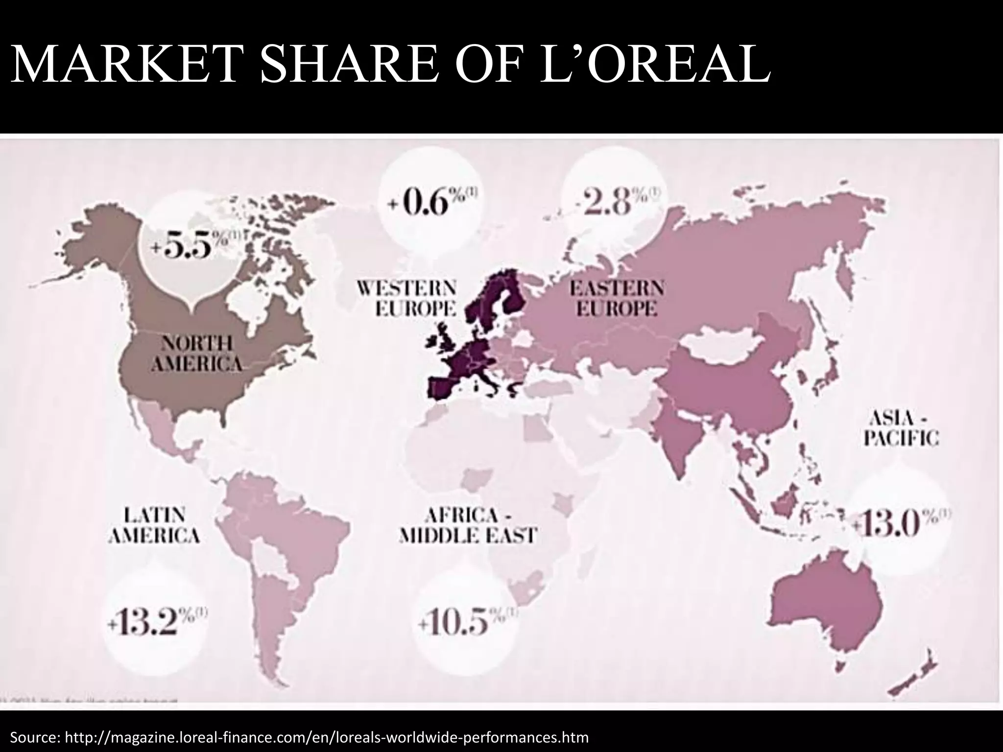 MARKET SHARE OF L’OREAL
Source: http://magazine.loreal-finance.com/en/loreals-worldwide-performances.htm
 