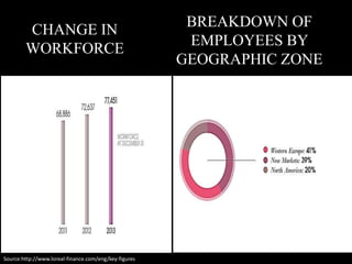 CHANGE IN
WORKFORCE
BREAKDOWN OF
EMPLOYEES BY
GEOGRAPHIC ZONE
Source:http://www.loreal-finance.com/eng/key-figures
 