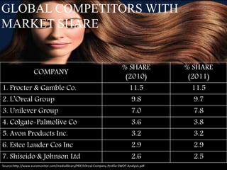 GLOBAL COMPETITORS WITH
MARKET SHARE
COMPANY
% SHARE
(2010)
% SHARE
(2011)
1. Procter & Gamble Co. 11.5 11.5
2. L’Oreal Group 9.8 9.7
3. Unilever Group 7.0 7.8
4. Colgate-Palmolive Co 3.6 3.8
5. Avon Products Inc. 3.2 3.2
6. Estee Lauder Cos Inc 2.9 2.9
7. Shiseido & Johnson Ltd 2.6 2.5
Source:http://www.euromonitor.com/medialibrary/PDF/LOreal-Company-Profile-SWOT-Analysis.pdf
 
